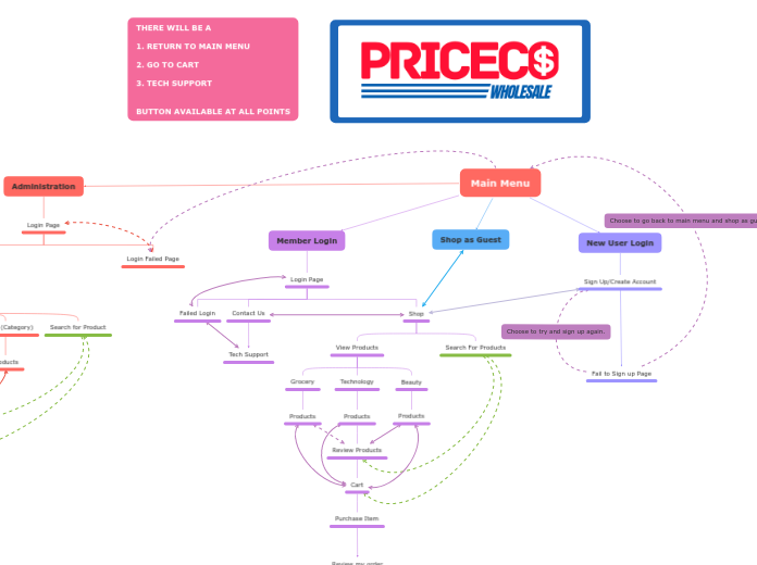 PriceCo MindMap