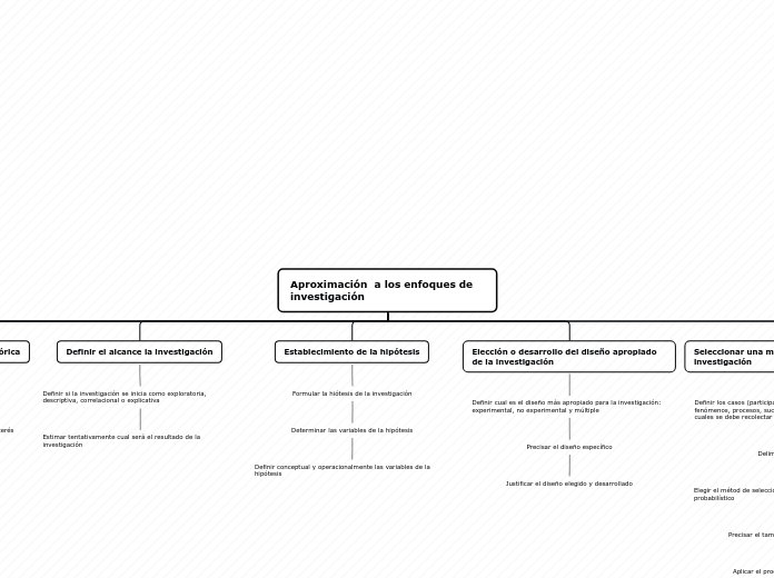 Aproximación  a los enfoques de investigación