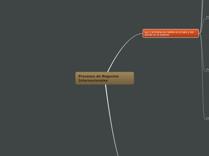 Procesos de Negocios Internacionales