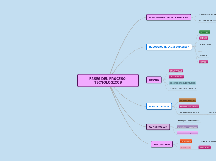 FASES DEL PROCESO TECNOLOGICOS