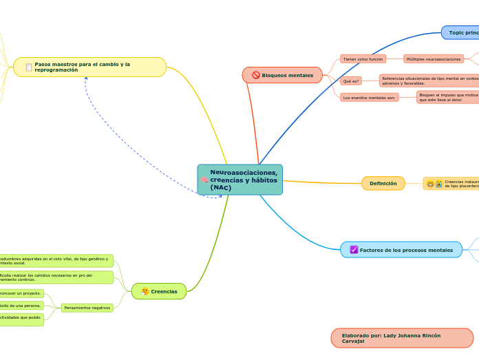 Neuroasociaciones, creencias y hábitos (NAC)