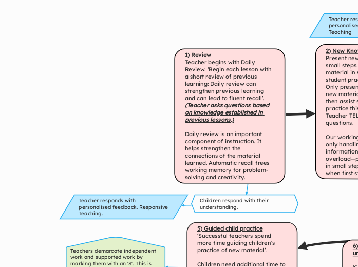 1) Review
Teacher begins with Daily Review. ‘Begin each lesson with a short review of previous learning: Daily review can strengthen previous learning and can lead to fluent recall’. (Teacher asks questions based on knowledge established in previous l