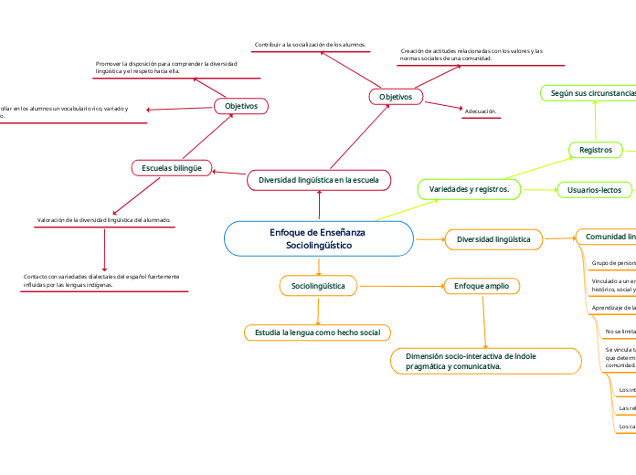 Enfoque de Enseñanza Sociolingüístico