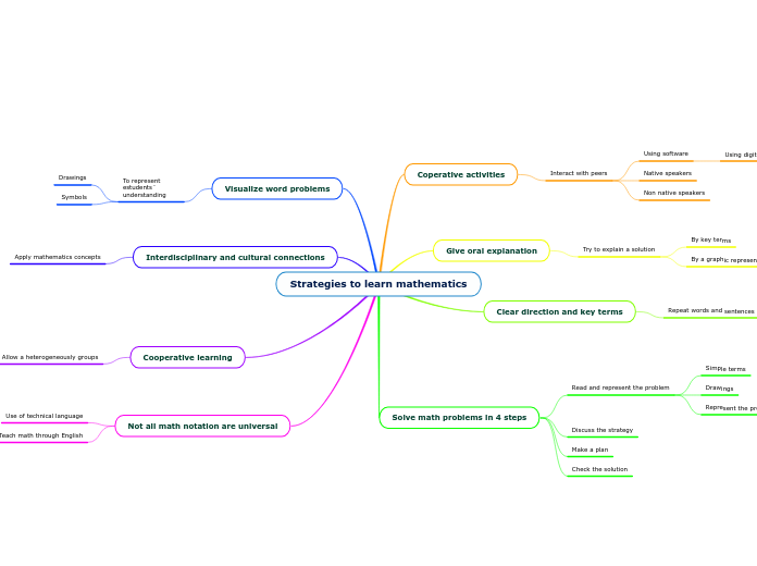 Strategies to learn mathematics