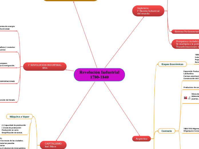 Revolución Industrial1780-1840