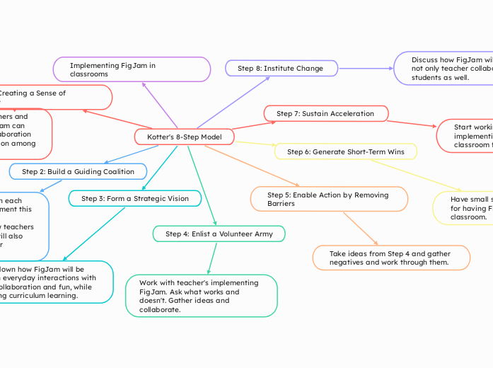 Kotter's 8-Step Model