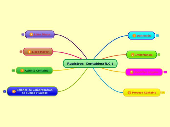 Registros  Contables(R.C.)