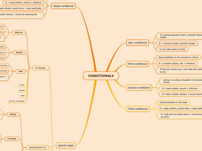 CONDITIONALS