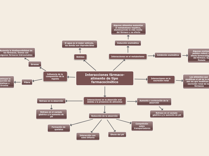 Interacciones fármaco-alimento de tipo farmacocinético
