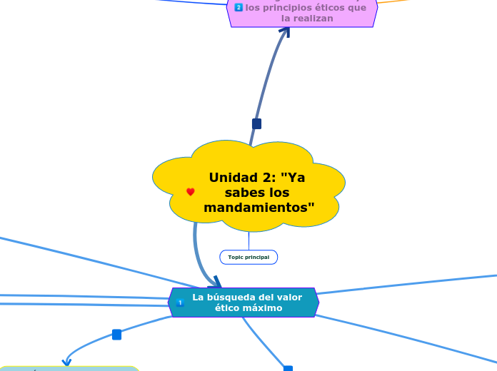 Unidad 2: "Ya sabes los mandamientos"