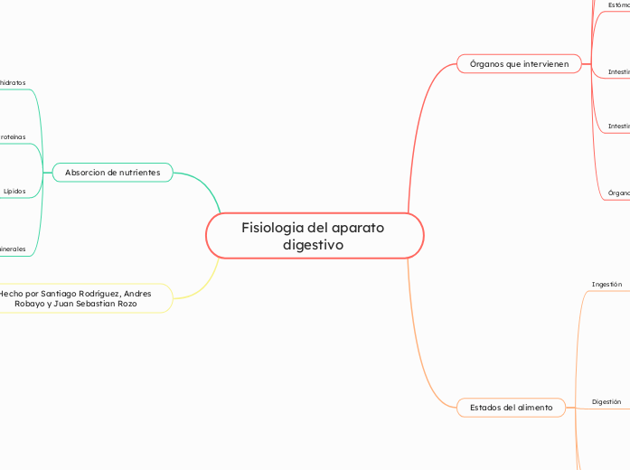 Fisiologia del aparato digestivo 
