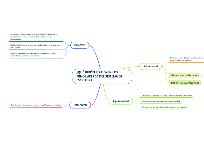 ¿QUÉ HIPÓTESIS TIENEN LOS NIÑOS ACERCA DEL SISTEMA DE ESCRITURA