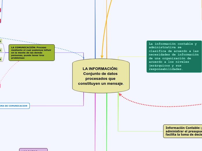 LA INFORMACIÓN: Conjunto de datos procesados que constituyen un mensaje.