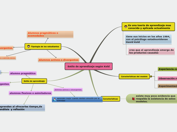 Estilo de aprendizaje según Kold