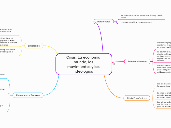 Mapa mental texto Wallerstein. Carolina Mortensen, Joan Criollo, Andres Vallejo, Alejandro Erazo