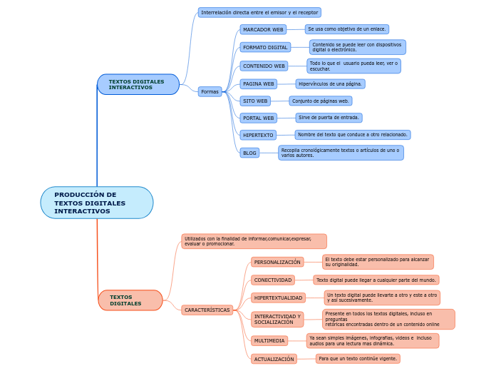 PRODUCCIÓN DE TEXTOS DIGITALES INTERACTIVOS