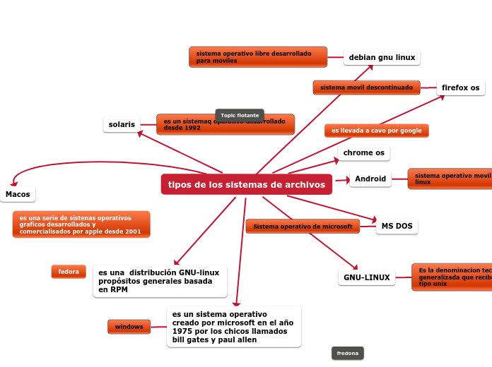 tipos de los sistemas de archivos