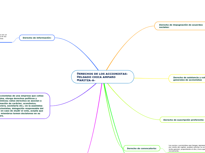 DERECHOS DE LOS ACCIONISTAS-DELGADO CHICA AMPARO MARITZA-A-
