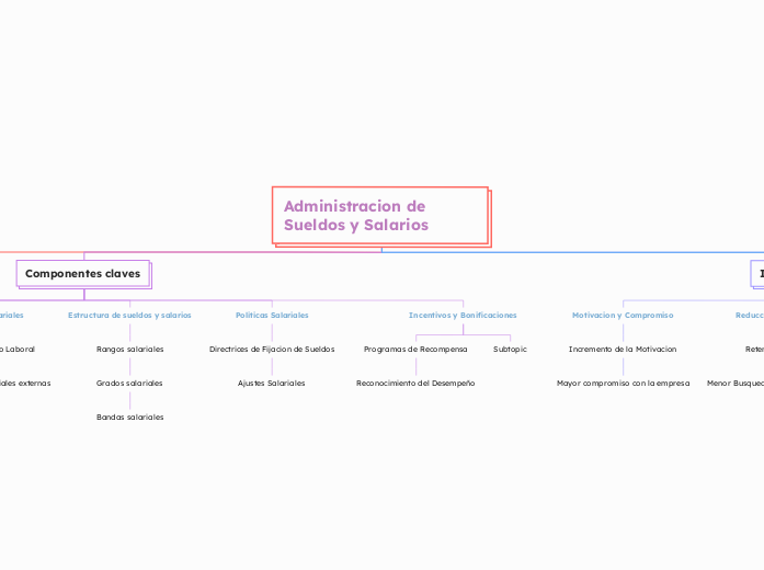 Administracion de Sueldos y Salarios