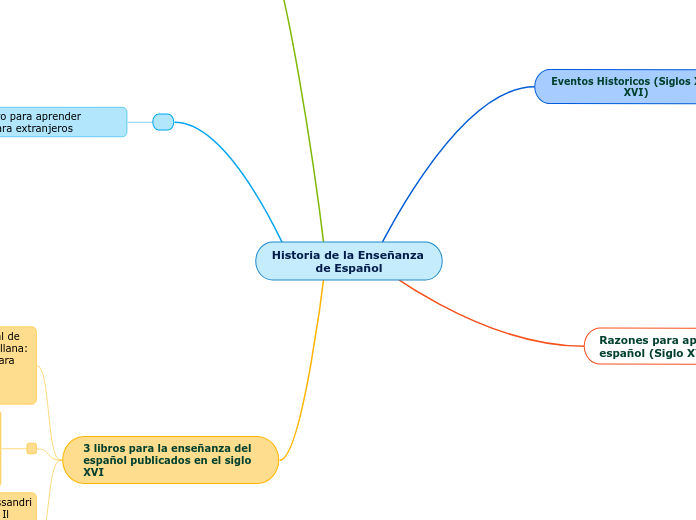 Historia de la Enseñanza de Español