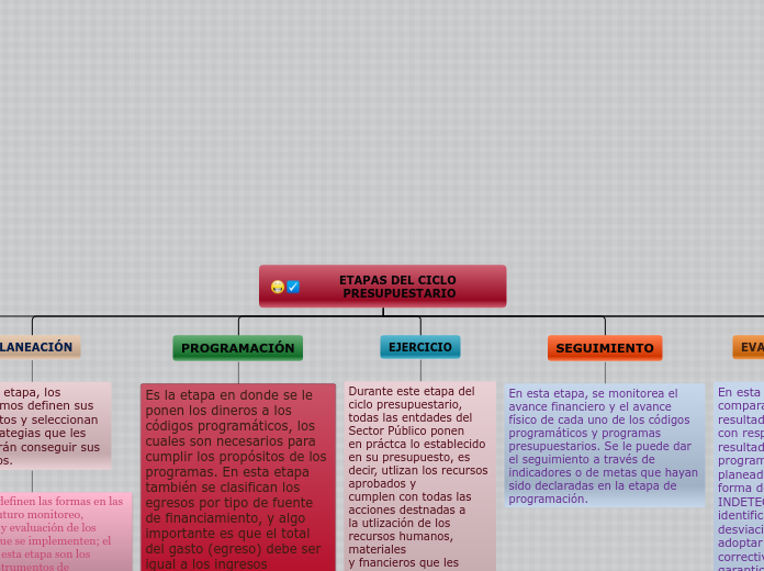 ETAPAS DEL CICLO PRESUPUESTARIO