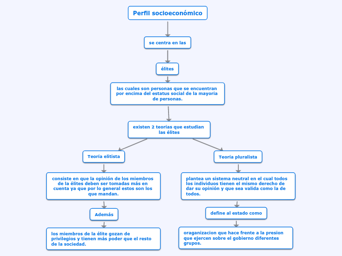 Perfil socioeconómico