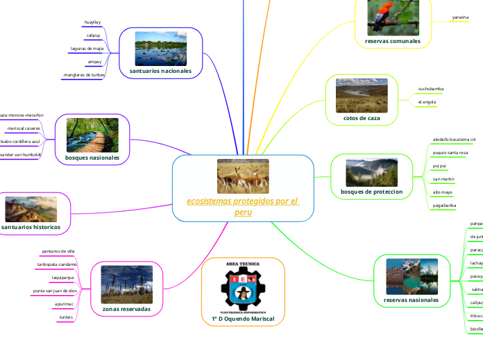 ecosistemas protegidos por el peru