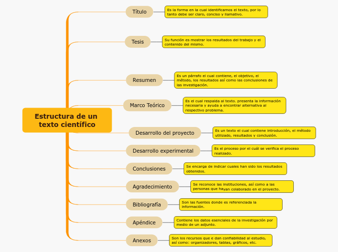 Estructura de un texto científico