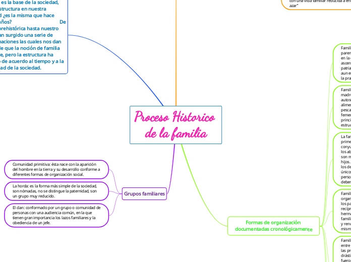 Proceso Historico de la familia