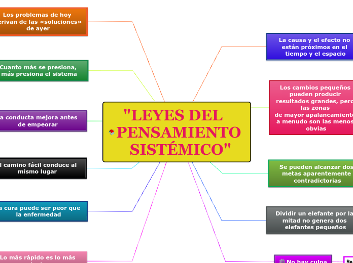 "LEYES DEL    PENSAMIENTO SISTÉMICO"