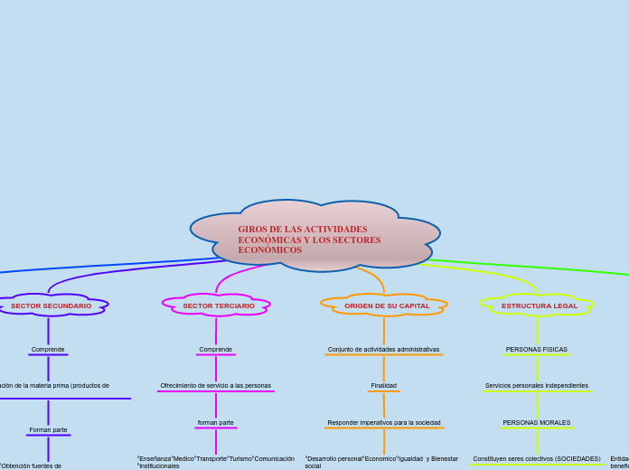 GIROS DE LAS ACTIVIDADES ECONÓMICAS Y LOS SECTORES                     ECONÓMICOS