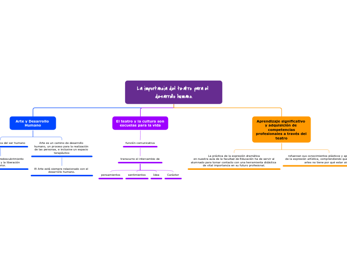 La importancia del teatro para el desarrollo humano.