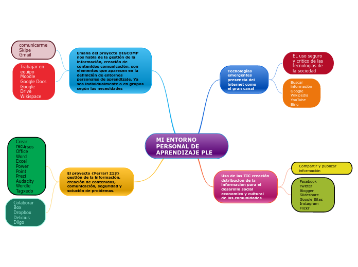 MI ENTORNO PERSONAL DE APRENDIZAJE PLE