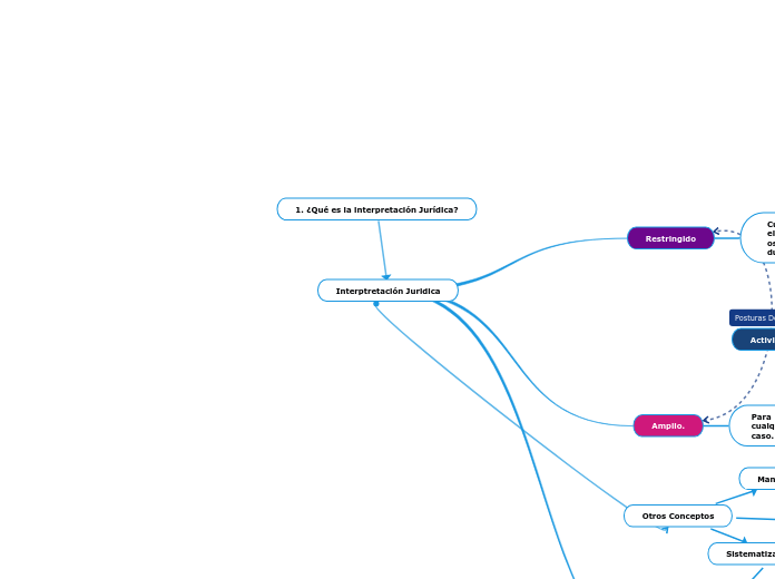 Interptretación Juridica