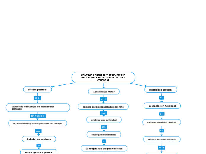 CONTROS POSTURAL Y APRENDIZAJE MOTOR, PROCESOS DE PLASTICIDAD CEREBRAL