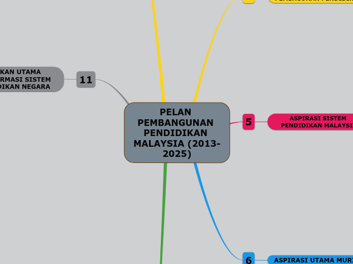 PELAN PEMBANGUNAN PENDIDIKAN MALAYSIA (2013-2025)