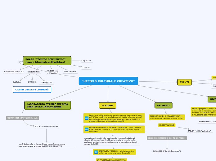 "UFFICIO CULTURALE CREATIVO"
