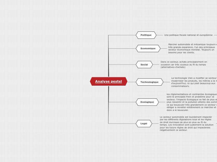 Organigramme