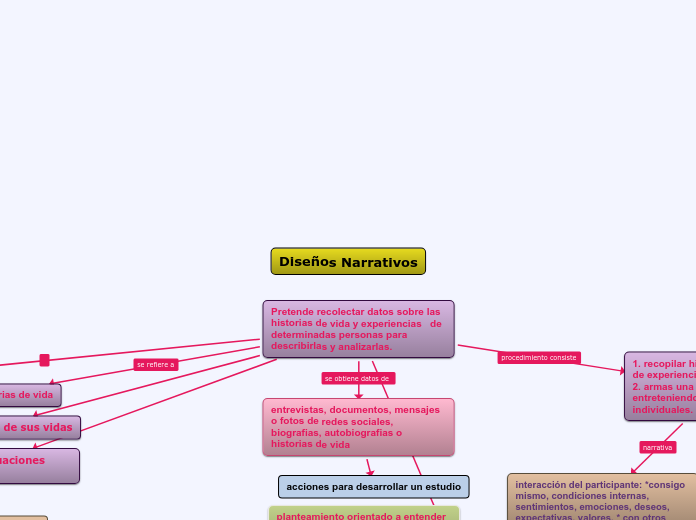 mapa diseños narrativos