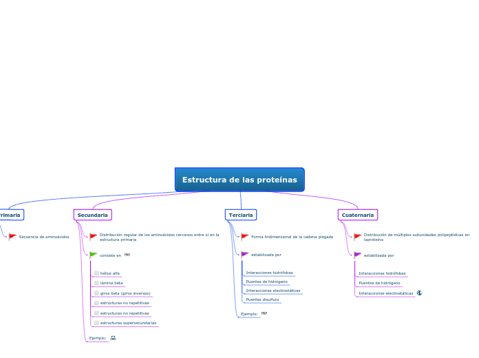 Estructura de las proteínas