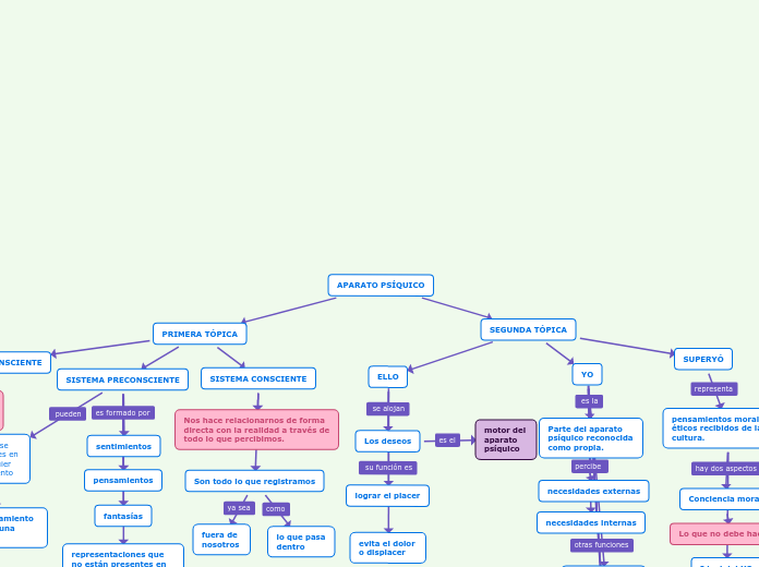 APARATO PSÍQUICO