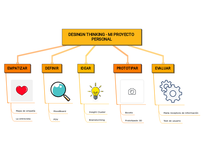 DESINGN THINKING - MI PROYECTO PERSONAL