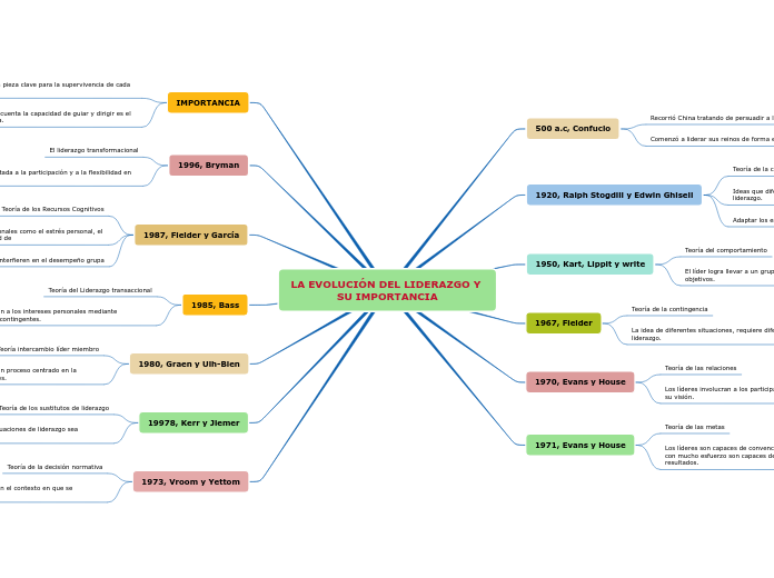 LA EVOLUCIÓN DEL LIDERAZGO Y SU IMPORTANCIA