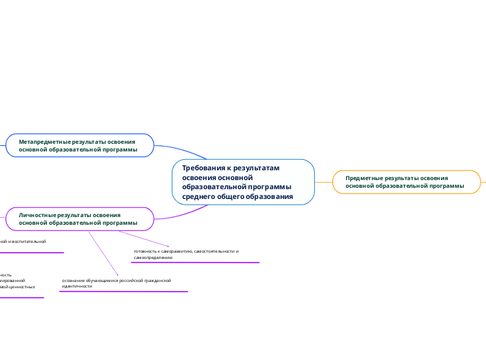 Требования к результатам освоения основной образовательной программы среднего общего образования 