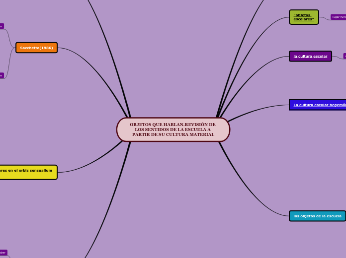 OBJETOS QUE HABLAN.REVISIÓN DE LOS SENTIDOS DE LA ESCUELA A PARTIR DE SU CULTURA MATERIAL