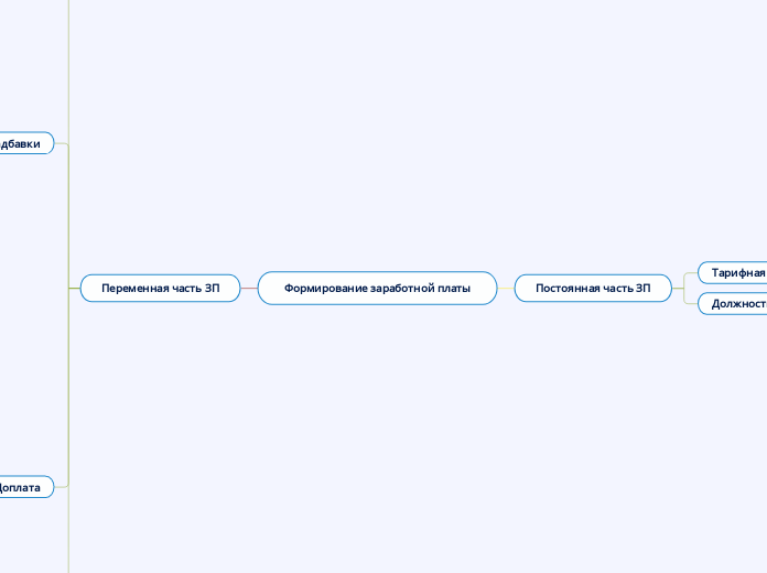 Формирование заработной платы