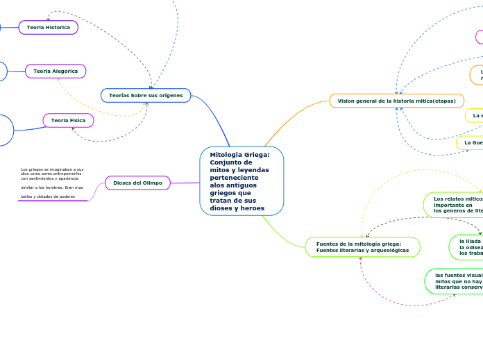 Mitologia Griega:
Conjunto de mitos y leyendas
perteneciente alos antiguos
griegos que tratan de sus
dioses y heroes