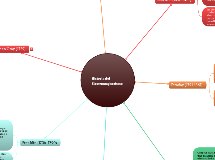 Historia del Electromagnetismo 