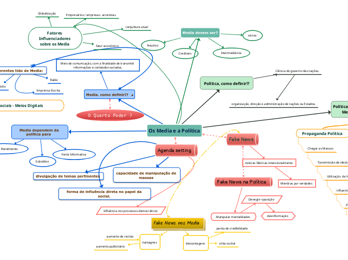 Os Media e a Política