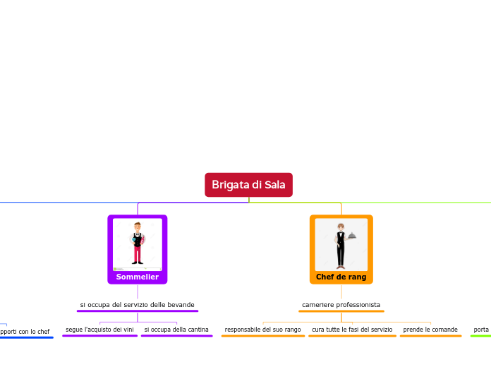 Organigramma